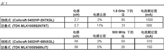 经验分享：选择射频电感器的几大关键参数