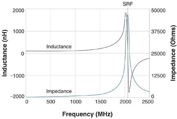 经验分享：选择射频电感器的几大关键参数